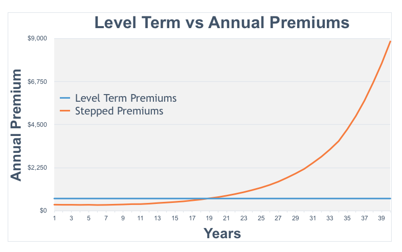Level Term vs Annual Premium Insurance Comparison Graph